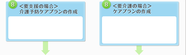 8.＜要支援の場合＞介護予防ケアプランの作成　＜要介護の場合＞ケアプランの作成